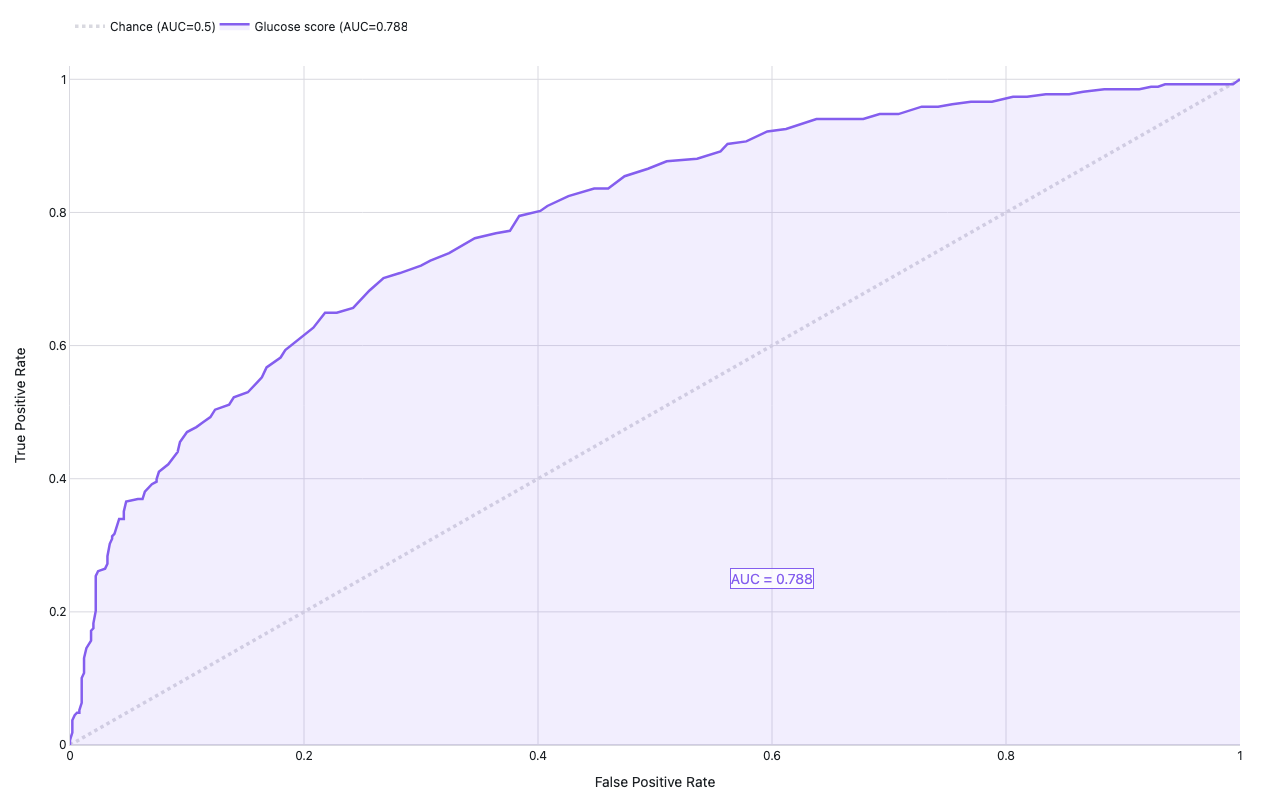 ROC curve for glucose as a diabetes classifier with AUC annotation