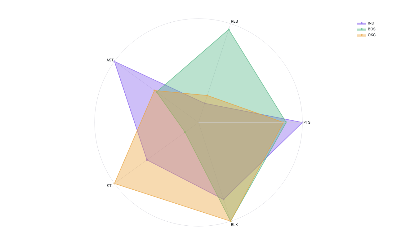 NBA radar chart comparing team statistics across multiple dimensions