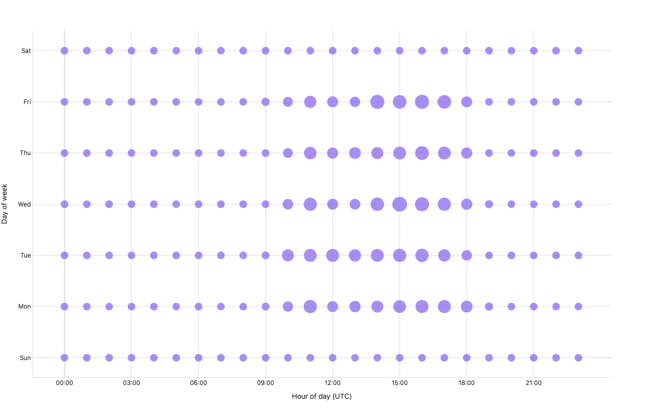 GitHub commit punchcard showing activity by day and hour