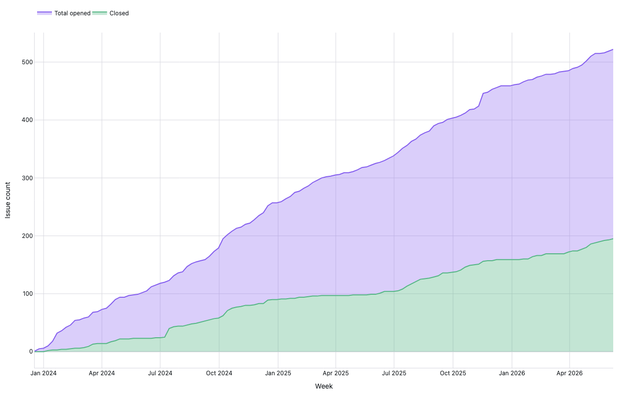 Cumulative flow diagram of GitHub issues opened versus closed over time