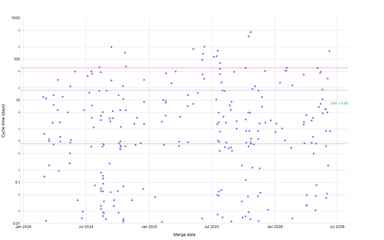 PR cycle time scatter with p50/p85/p95 percentile reference lines