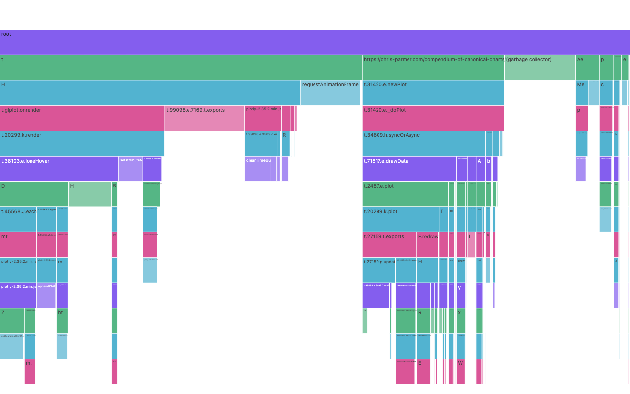 Flame graph of call stack samples showing CPU time distribution