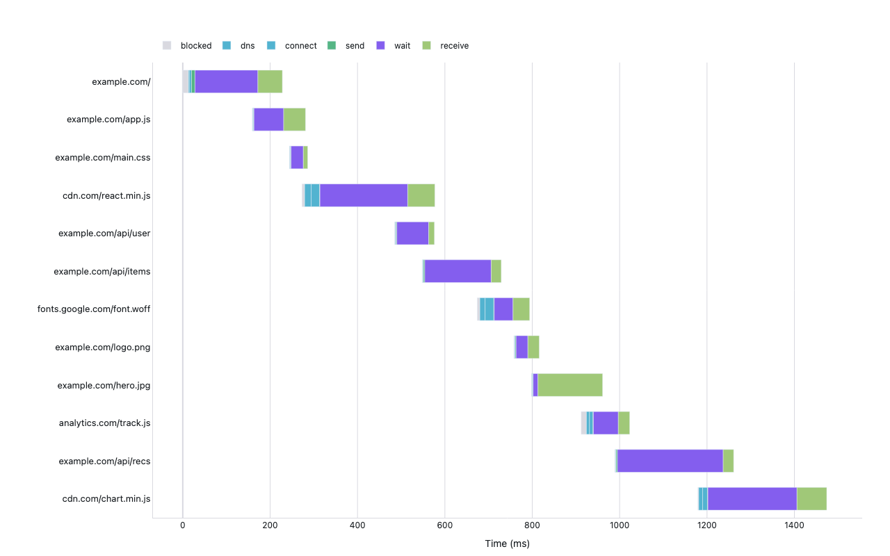 Network waterfall chart showing HTTP request timing phases for a page load