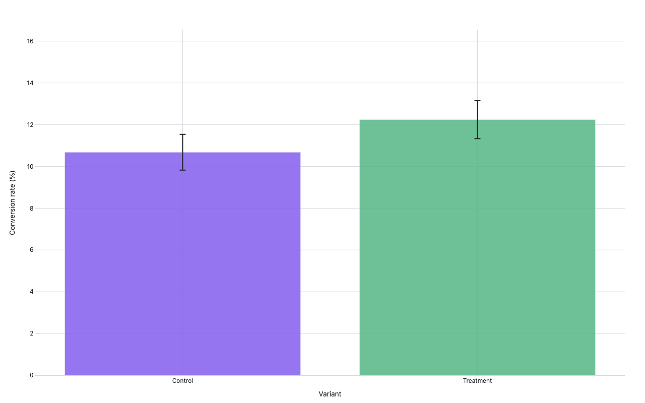 A/B test bar chart comparing conversion rates with 95% confidence intervals
