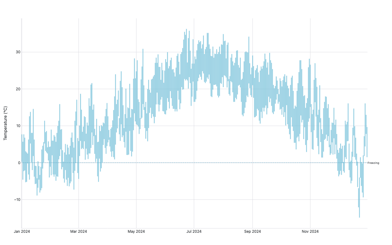 Daily high-low temperature bars for New York City showing observed and forecast