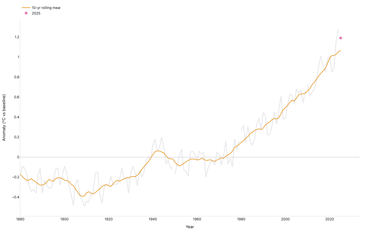 Climate spaghetti chart of annual temperature anomalies with rolling mean