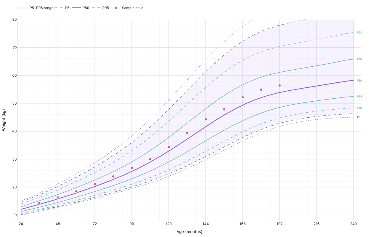 CDC weight-for-age percentile curves for girls ages 24–240 months, showing P3 through P97 lines with shaded P5–P95 band and an orange sample child tracking at the 50th percentile