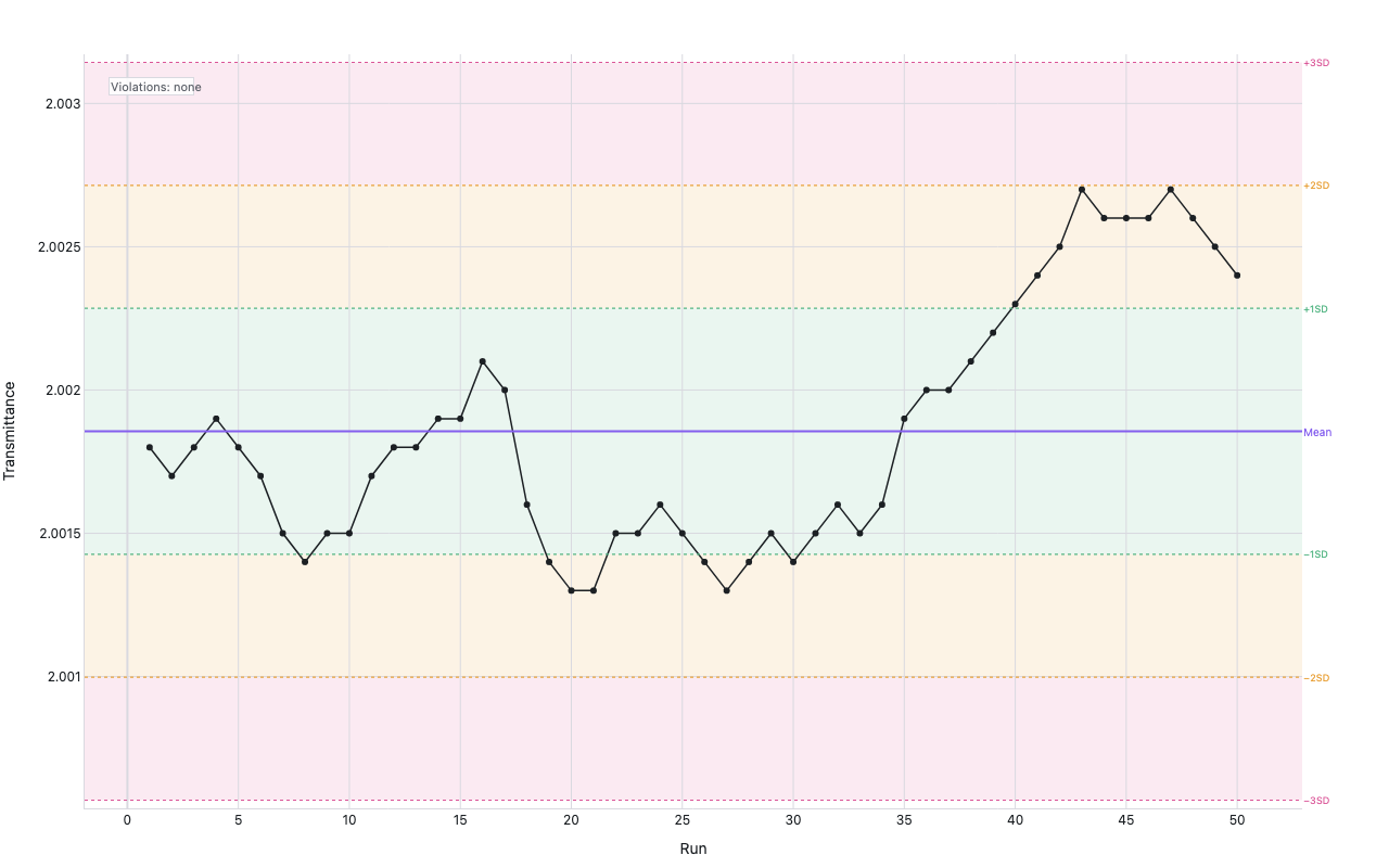 Levey-Jennings quality control chart of 50 NIST transmittance measurements plotted against run number, with color-coded ±1SD (green), ±2SD (orange), and ±3SD (pink) zones; all points fall within ±2SD indicating an in-control process