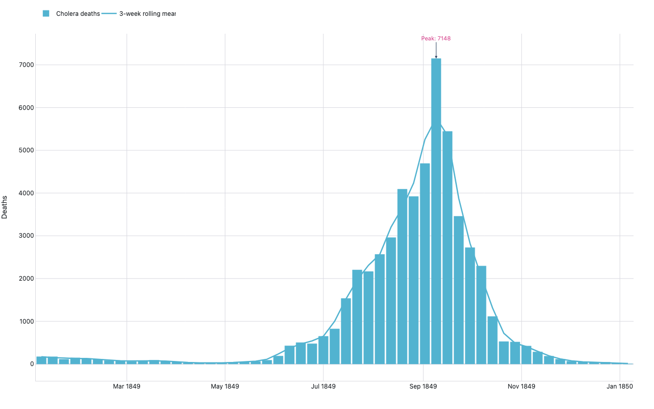Weekly epidemic curve bar chart of London cholera deaths throughout 1849 with orange bars and a pink 3-week rolling average overlay, showing a sharp peak of 1,121 deaths in late summer