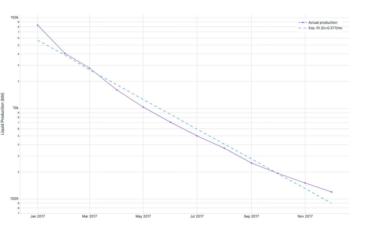 Log-scale line chart of monthly oil production in barrels from a single well, showing exponential decline from peak with a dashed best-fit line overlaid.