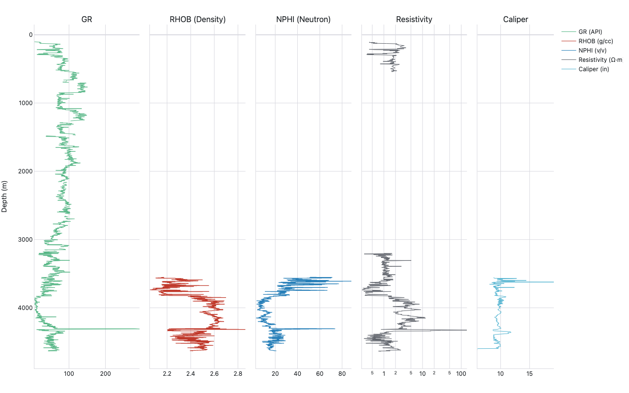 Four-track well-log strip plot sharing a reversed depth axis: gamma ray (green), density and neutron porosity overlay, resistivity on log scale, and caliper (orange).