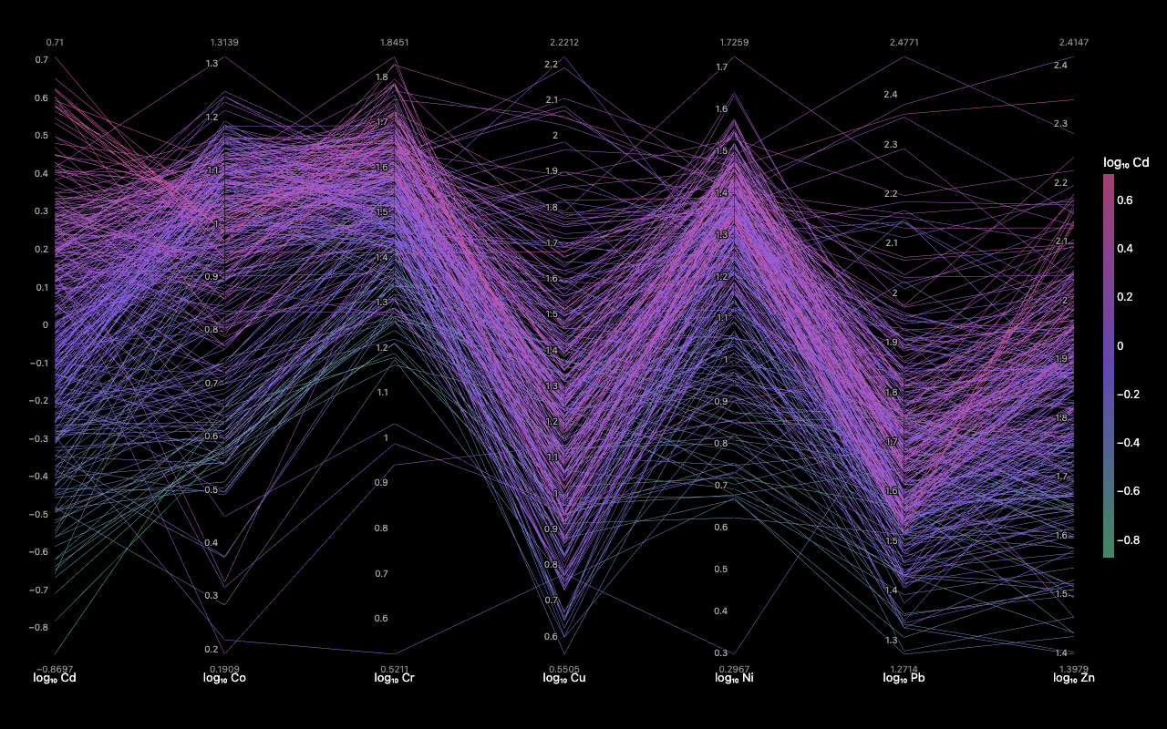 Parallel-coordinate plot of seven heavy-metal concentrations (Cd, Co, Cr, Cu, Ni, Pb, Zn) on log10 axes for 359 soil samples, lines colored by cadmium concentration.