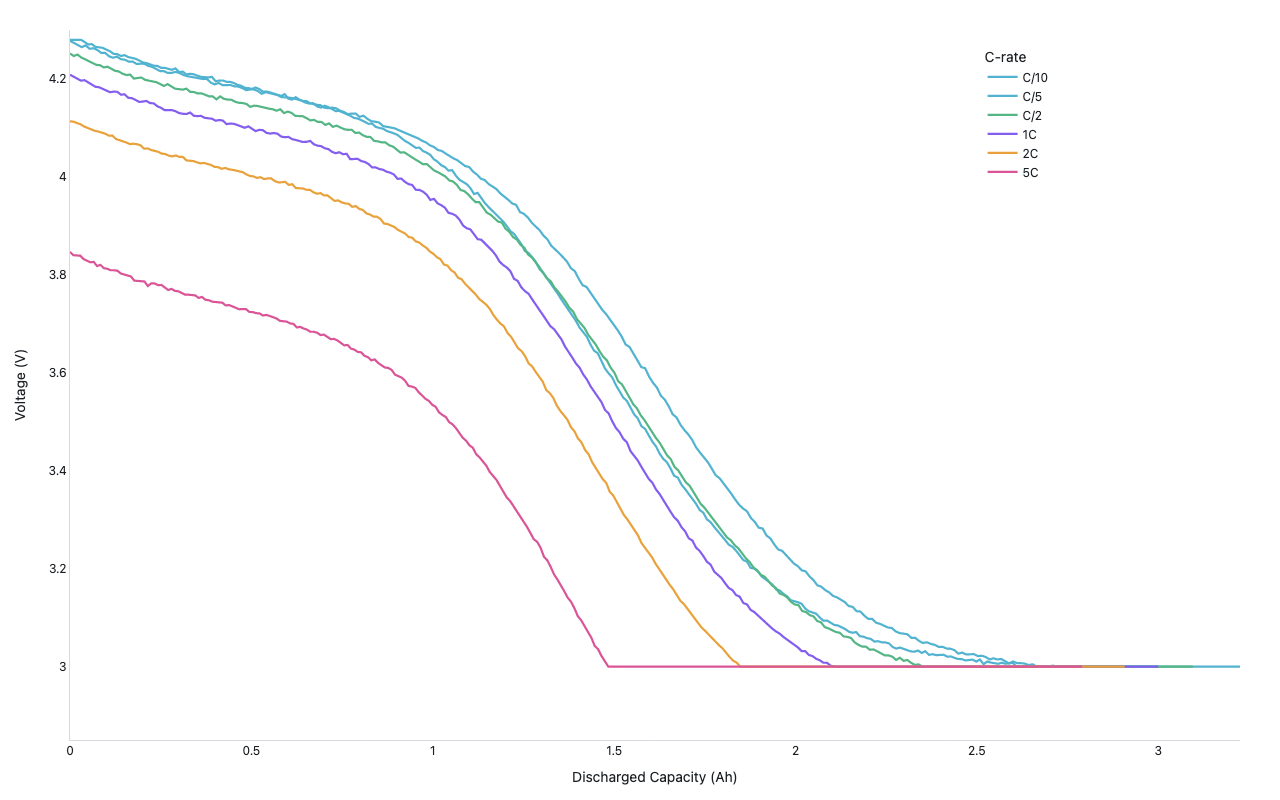 Overlaid voltage versus discharge-capacity curves for 23 battery cycles, colored green to red from earliest to latest cycle to show capacity fade.