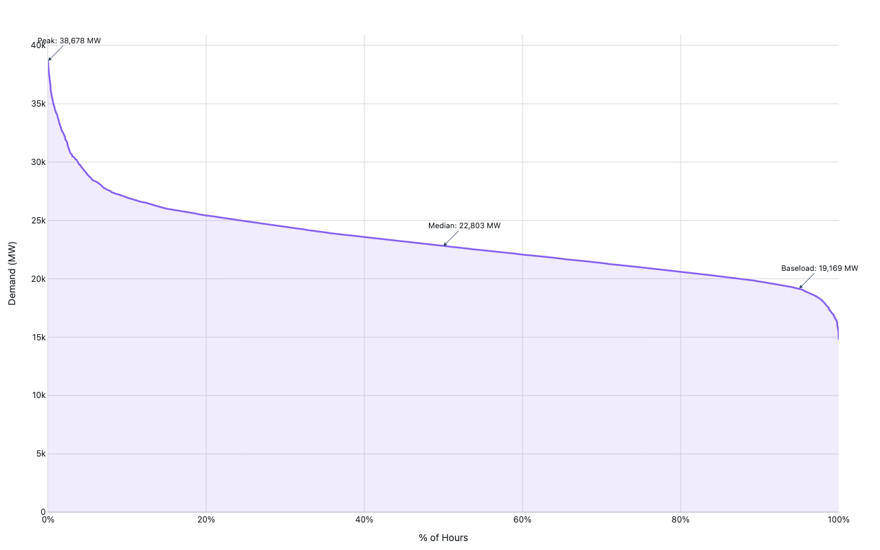 Load-duration curve for California ISO showing hourly demand sorted in descending order, with peak, median, and baseload annotated, for January through June 2024.