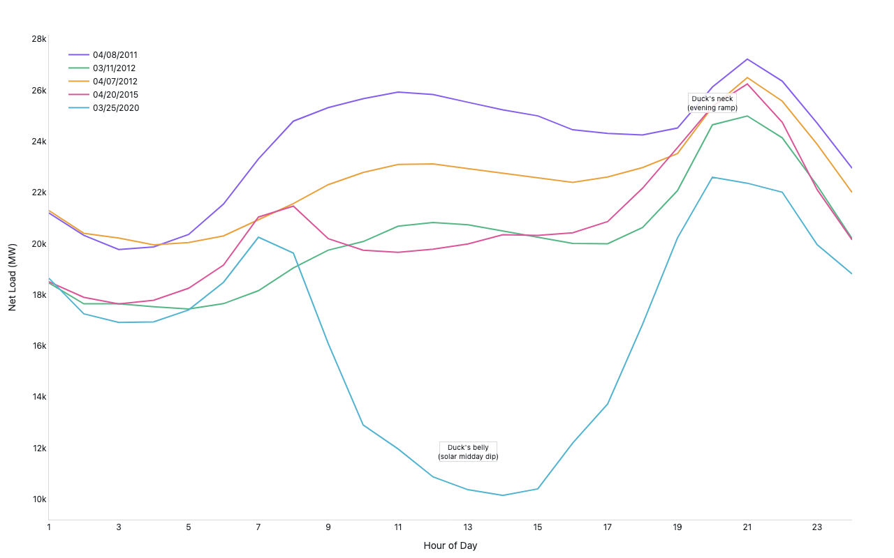 Duck curve showing net load by hour of day for five spring days in California, with the characteristic solar midday belly and steep evening ramp-up visible across multiple overlaid lines.