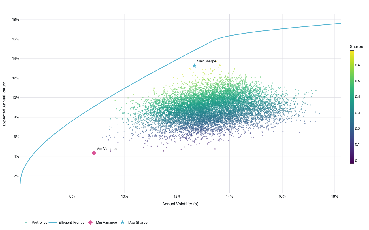 Scatter plot of 3,000 simulated portfolios on a risk-return plane, colored by Sharpe ratio with the efficient frontier line overlaid and min-variance and max-Sharpe portfolios marked