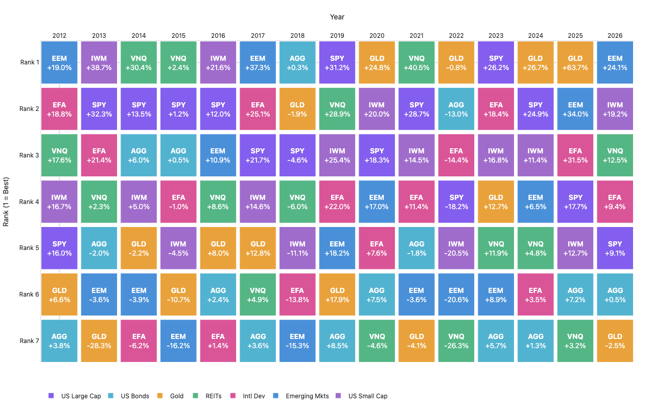Heatmap showing annual returns for seven ETFs ranked best to worst each year, with red cells for negative returns and green for positive