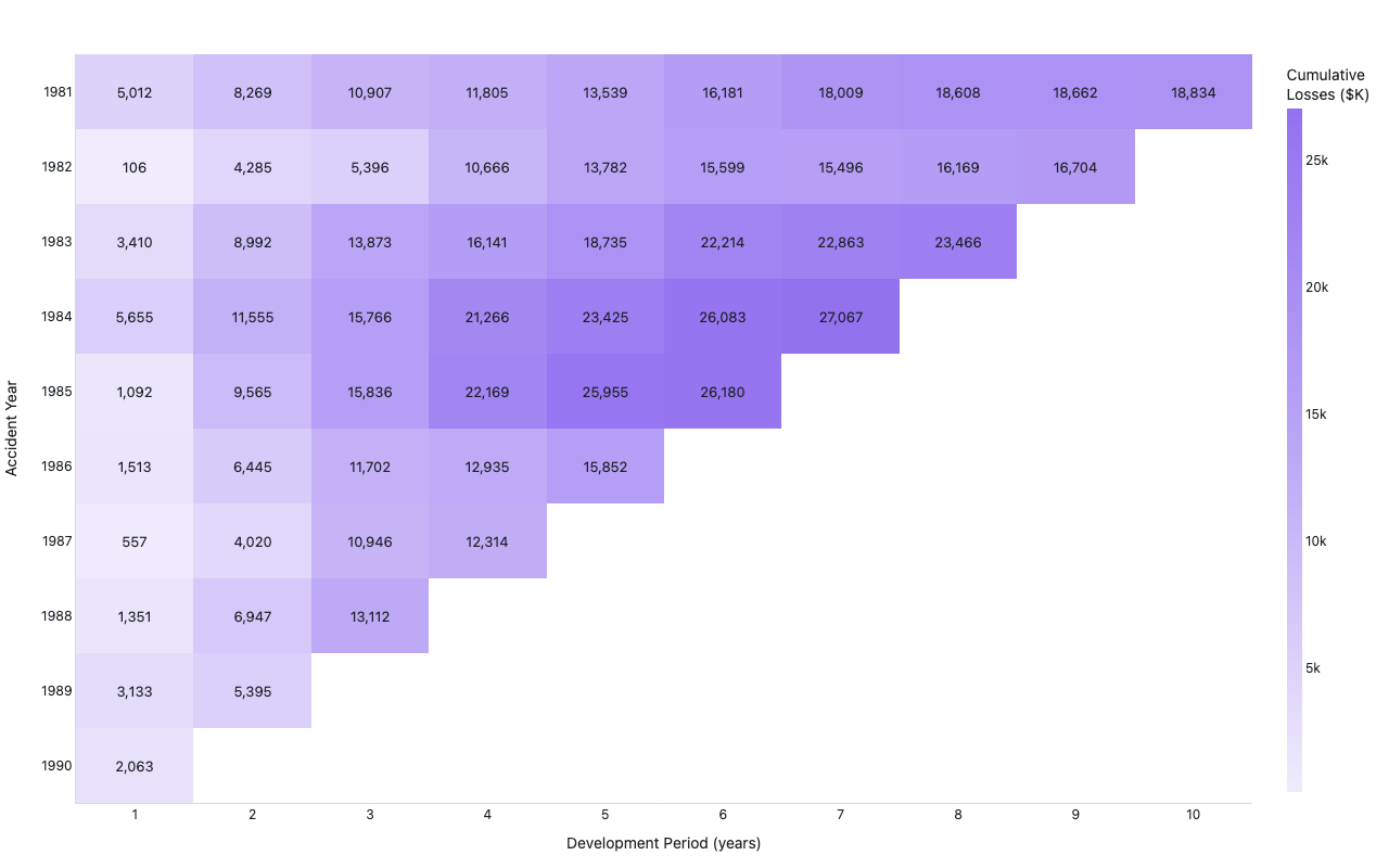 Heatmap of the RAA cumulative loss development triangle with accident years 1981–1990 on the y-axis and development periods 1–10 on the x-axis, blank lower-right cells for unseen future diagonals