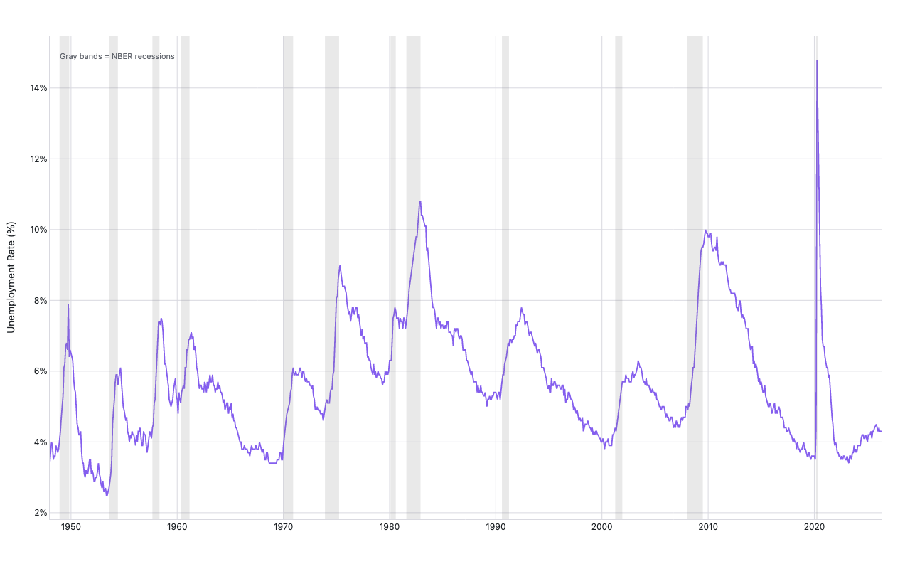 Line chart of the US unemployment rate since 1948 with NBER recession periods shaded in gray