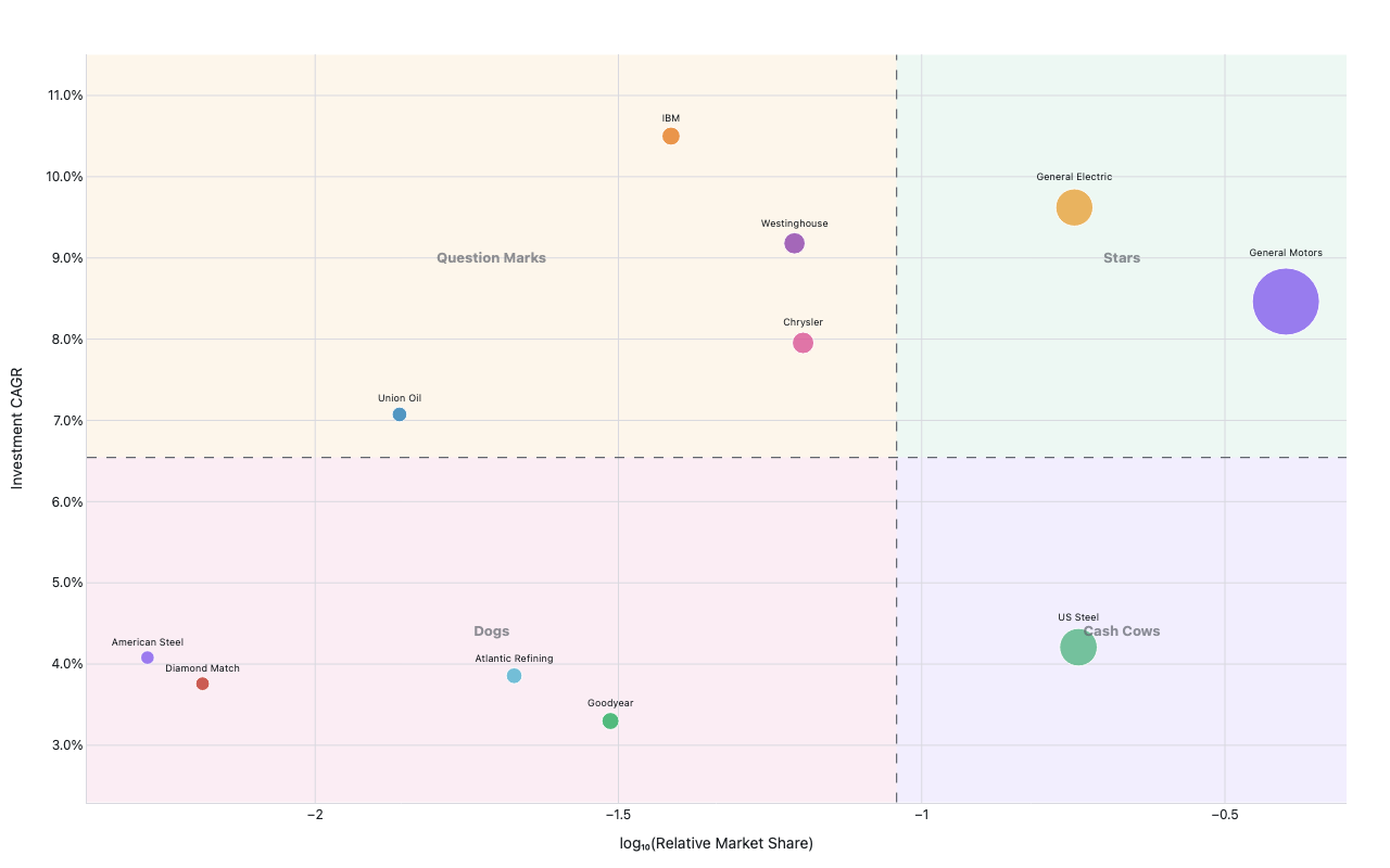Bubble scatter plot of ten firms positioned in four BCG quadrants (Stars, Cash Cows, Question Marks, Dogs) by log relative market share and investment CAGR