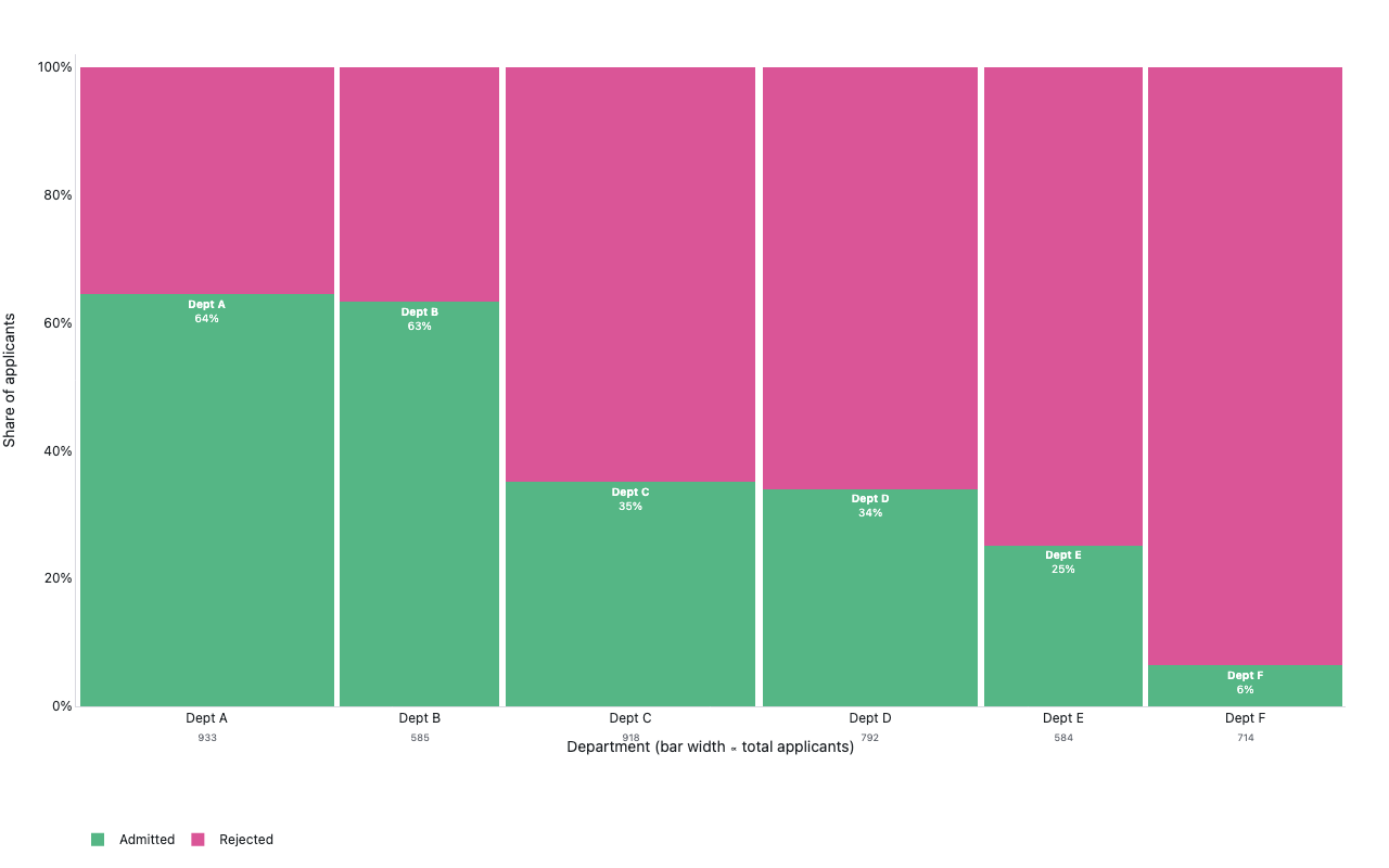 Variable-width stacked bar chart where each column represents a UC Berkeley department with width proportional to total applicants and height split between admitted and rejected shares