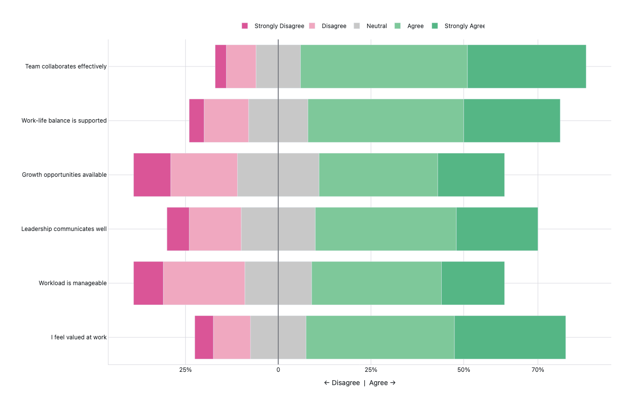 Horizontal diverging stacked bar chart showing agreement distribution for trump approval, science is honest, and vaccines are safe survey items, bars extending left for disagreement and right for agreement