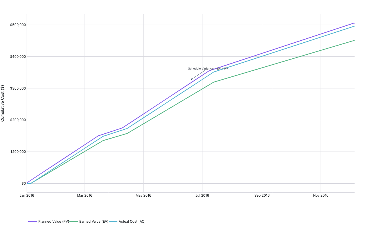 Three cumulative S-curves for Planned Value, Earned Value, and Actual Cost over a project timeline, illustrating schedule and cost variance