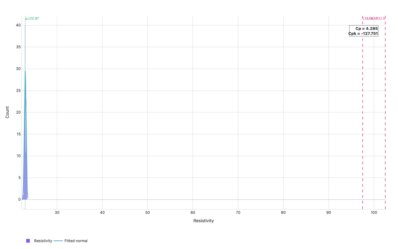 Histogram of resistivity measurements with a fitted normal curve overlaid and LSL/USL spec limits marked, annotated with Cp and Cpk capability indices