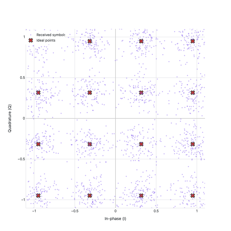 16-QAM constellation diagram: 2000 received symbols scattered around 16 ideal points in the IQ plane, with AWGN noise at SNR=15 dB