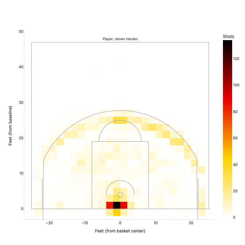 NBA shot chart heat map for James Harden showing shot density across the half court with 3-point arc and paint outlined