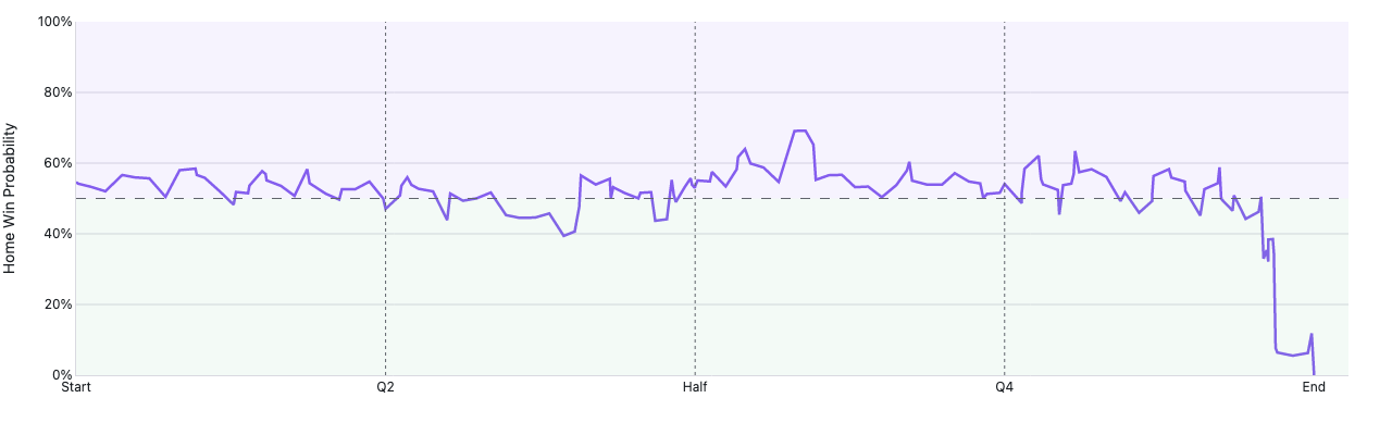 NFL win-probability chart for the closest game of 2023 (MIN vs LV): home win probability line crosses 50% 31 times over 3600 seconds