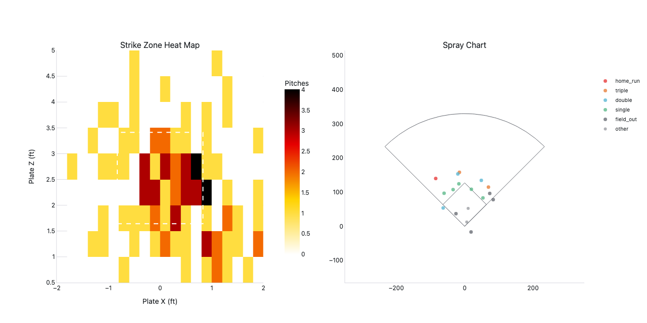 Two-panel baseball chart: left shows strike-zone pitch location heat map for Mike Trout with rulebook zone overlay; right shows spray chart of batted ball locations
