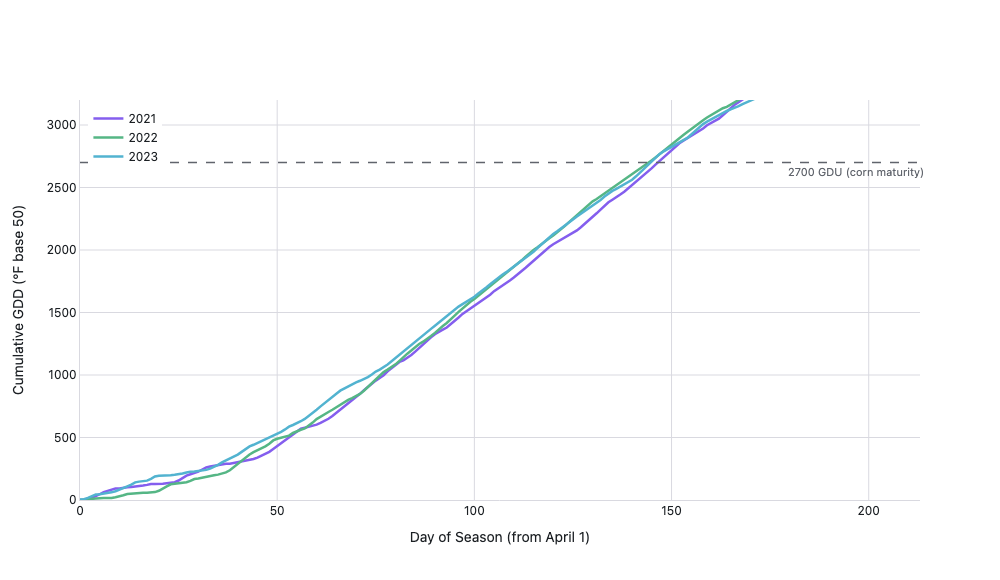 Cumulative growing-degree-day accumulation for corn near Champaign IL for 2021, 2022, and 2023 seasons, with a horizontal line at 2700 GDU maturity threshold