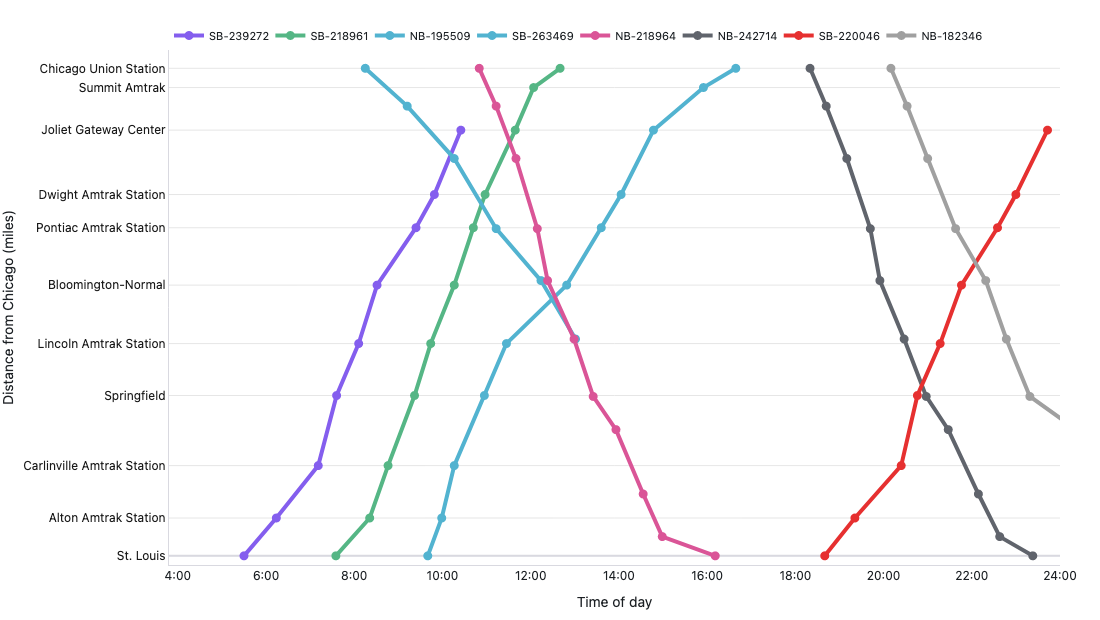 Marey string-line diagram for Amtrak Lincoln Service: 8 trips between Chicago and St. Louis plotted as time vs distance, with slope indicating train speed