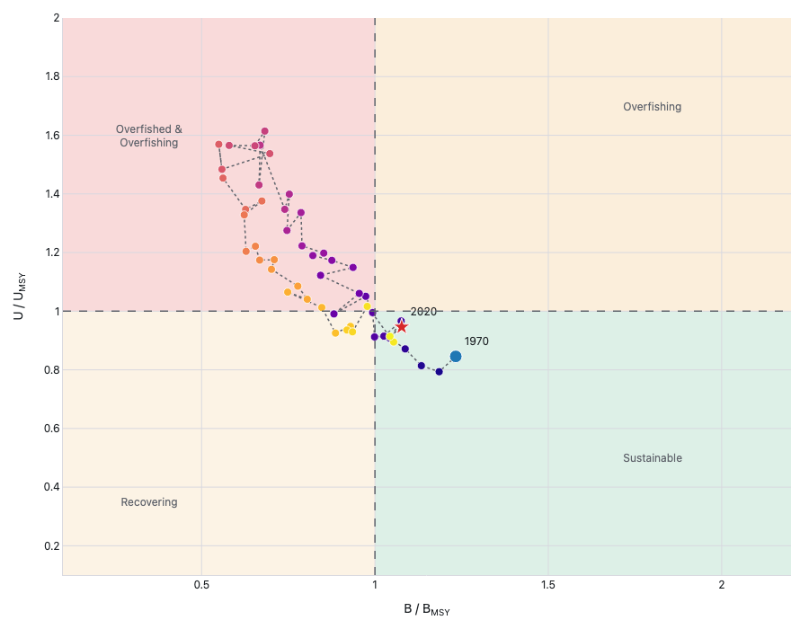 Kobe plot for North Atlantic swordfish: stock trajectory from 1970 to 2020 in B/Bmsy vs U/Umsy space, moving from the sustainable green quadrant through the red overfished zone and back