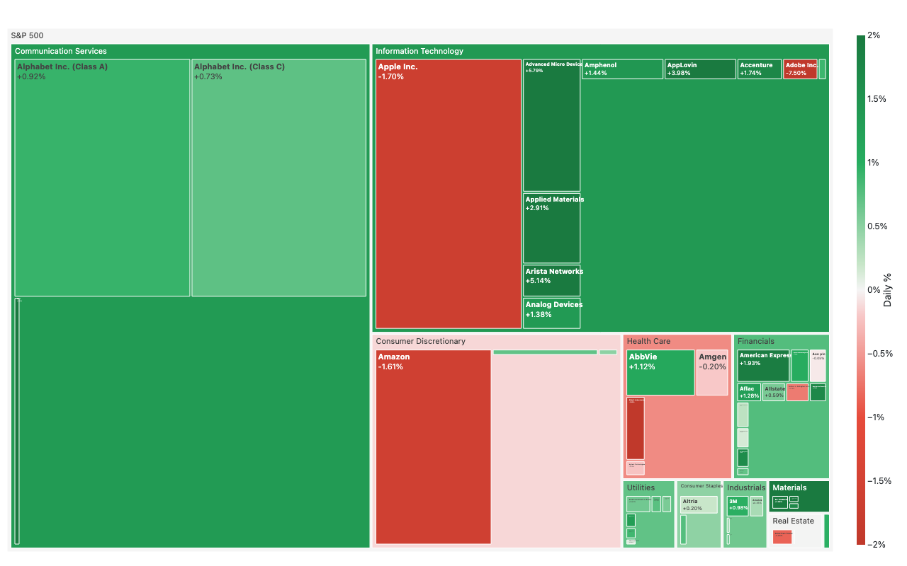 Treemap of S&P 500 top 50 stocks sized by market cap and colored by daily percent change, with green cells for gainers and red for losers, grouped by GICS sector