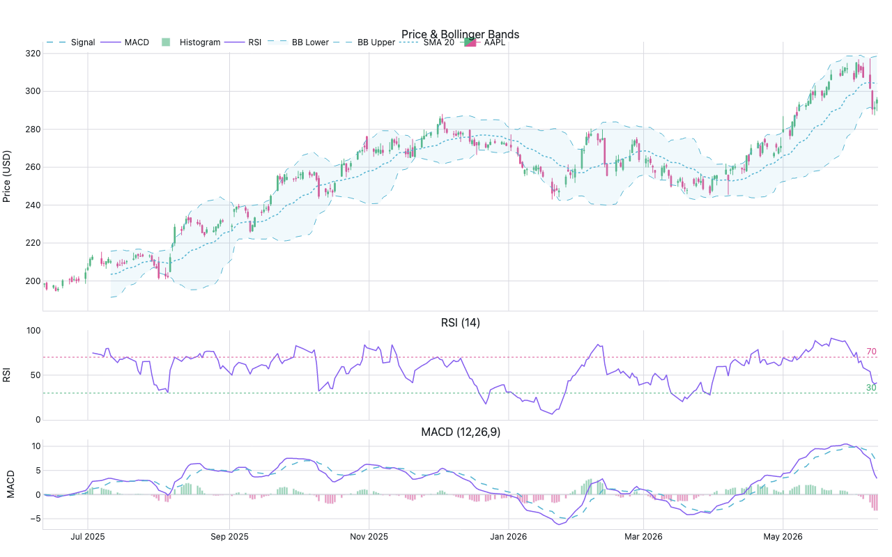 Three-panel chart for AAPL: top panel shows candlestick with 20-day Bollinger Bands, middle shows RSI-14 with 30/70 reference lines, bottom shows MACD histogram plus signal line