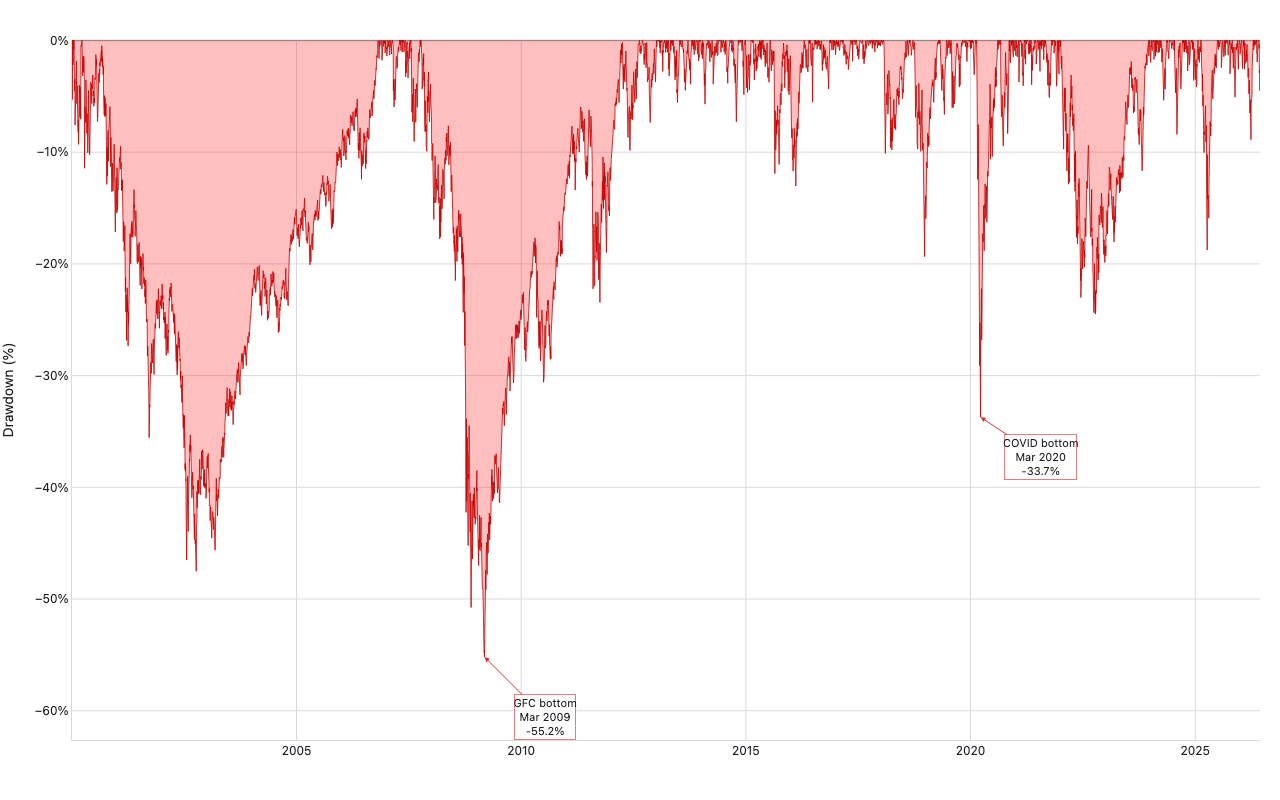 Red filled underwater chart showing SPY drawdown from all-time highs since 2000, with annotated GFC bottom near -55% in March 2009 and COVID bottom near -34% in March 2020