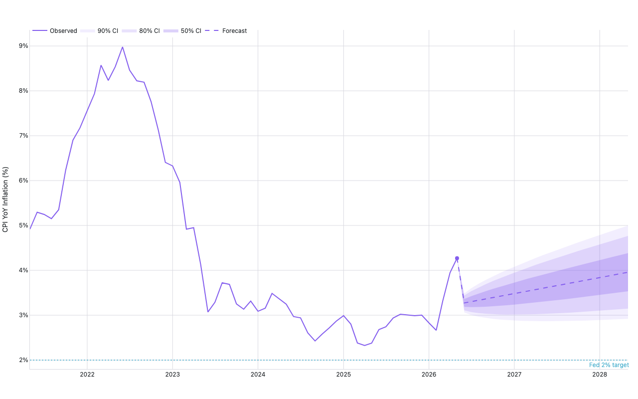 Fan chart of US CPI year-over-year inflation showing five years of history as a violet line, then 24 months of forecast with expanding 50/80/90 percent confidence bands and a 2 percent Fed target reference line