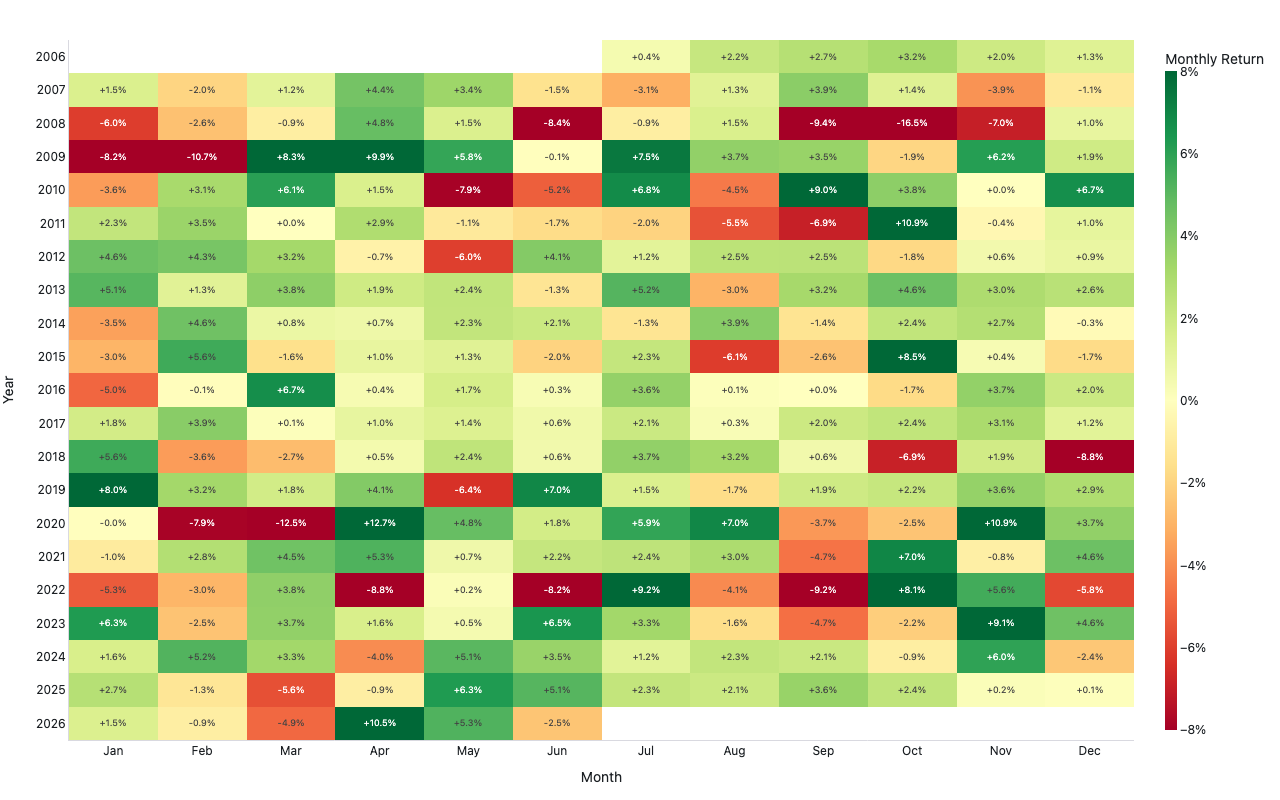 Red-yellow-green heatmap of SPY monthly returns by year (rows) and calendar month (columns) over 20 years, with each cell annotated with the percentage return