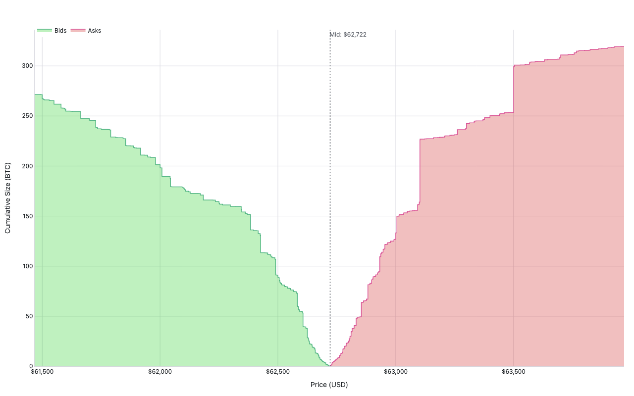 Step-filled depth chart showing cumulative BTC bid size in green and ask size in red within 2 percent of the mid-price, with a dotted vertical line at the current mid-price