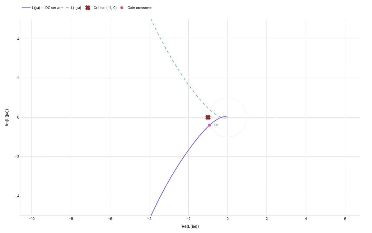 Nyquist plot for L(s)=1/(s(s+1)(s+2)): forward locus (violet) and mirror (teal dashed) in the complex plane, red X marks critical point (−1, 0)