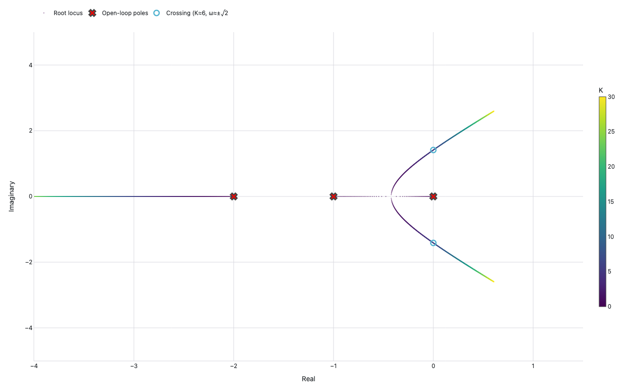Root locus for 1/(s(s+1)(s+2)): closed-loop poles colored by gain K (Viridis), open-loop poles marked as red X, imaginary-axis crossings at ±j√2 (K≈6) marked as orange circles