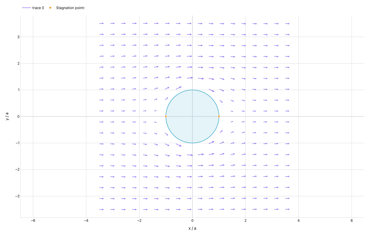 Quiver vector field of inviscid potential flow around a unit cylinder: violet arrows show velocity direction and magnitude, orange circles mark stagnation points