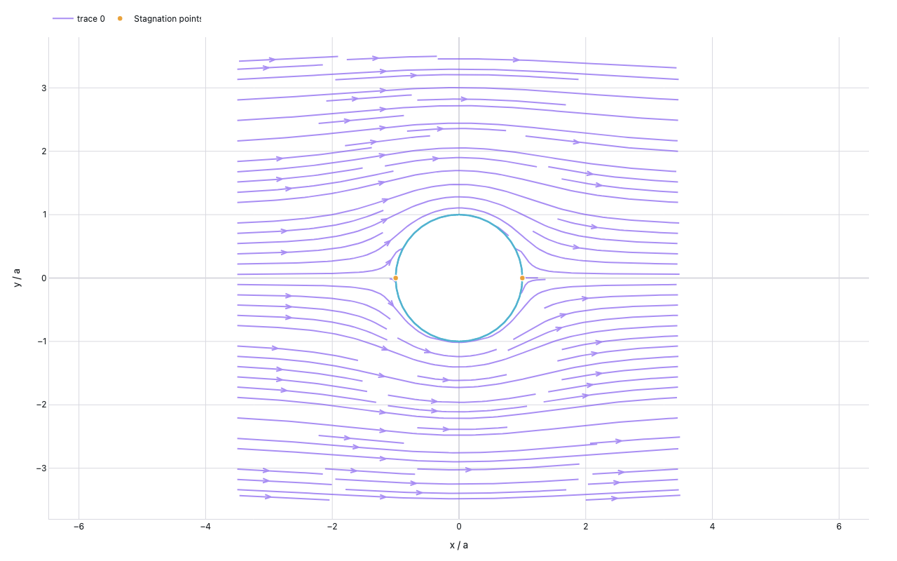 Streamline plot of potential flow around a circular cylinder: violet streamlines deflect symmetrically around the teal cylinder, stagnation points marked in orange
