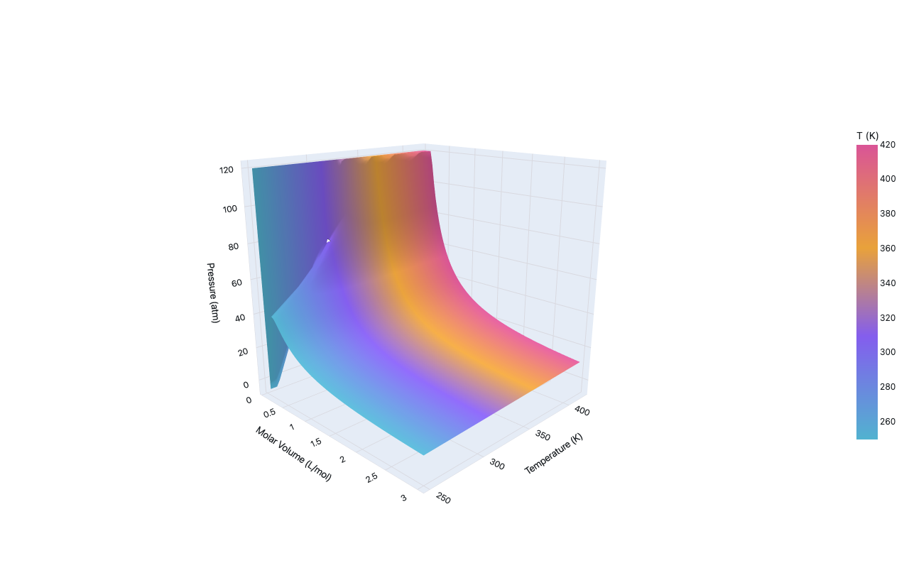 3D surface plot of the Van der Waals P-V-T surface for CO₂, colored by temperature from teal (250 K) to pink (420 K), with critical point marked in white