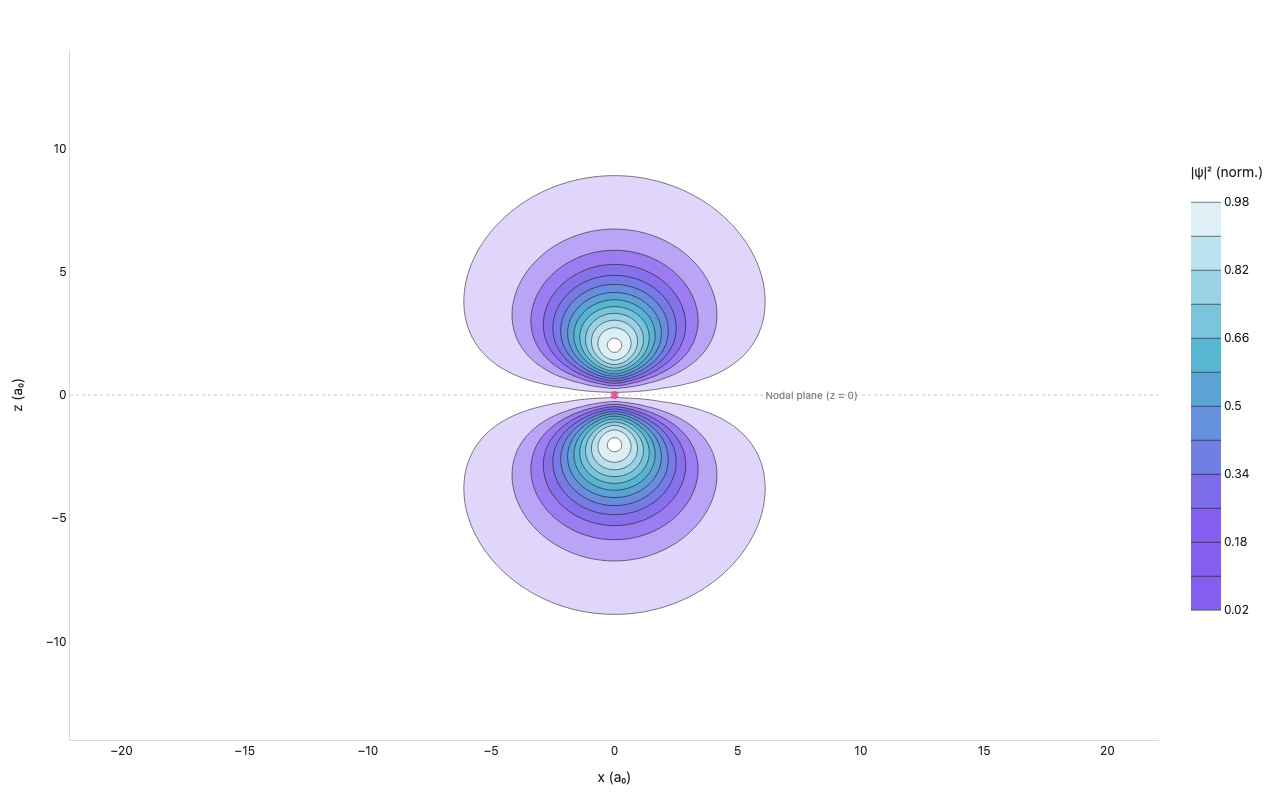 Filled contour plot of the hydrogen 2pz orbital probability density in the xz-plane, showing two lobes above and below the nodal plane with a violet-to-white colorscale