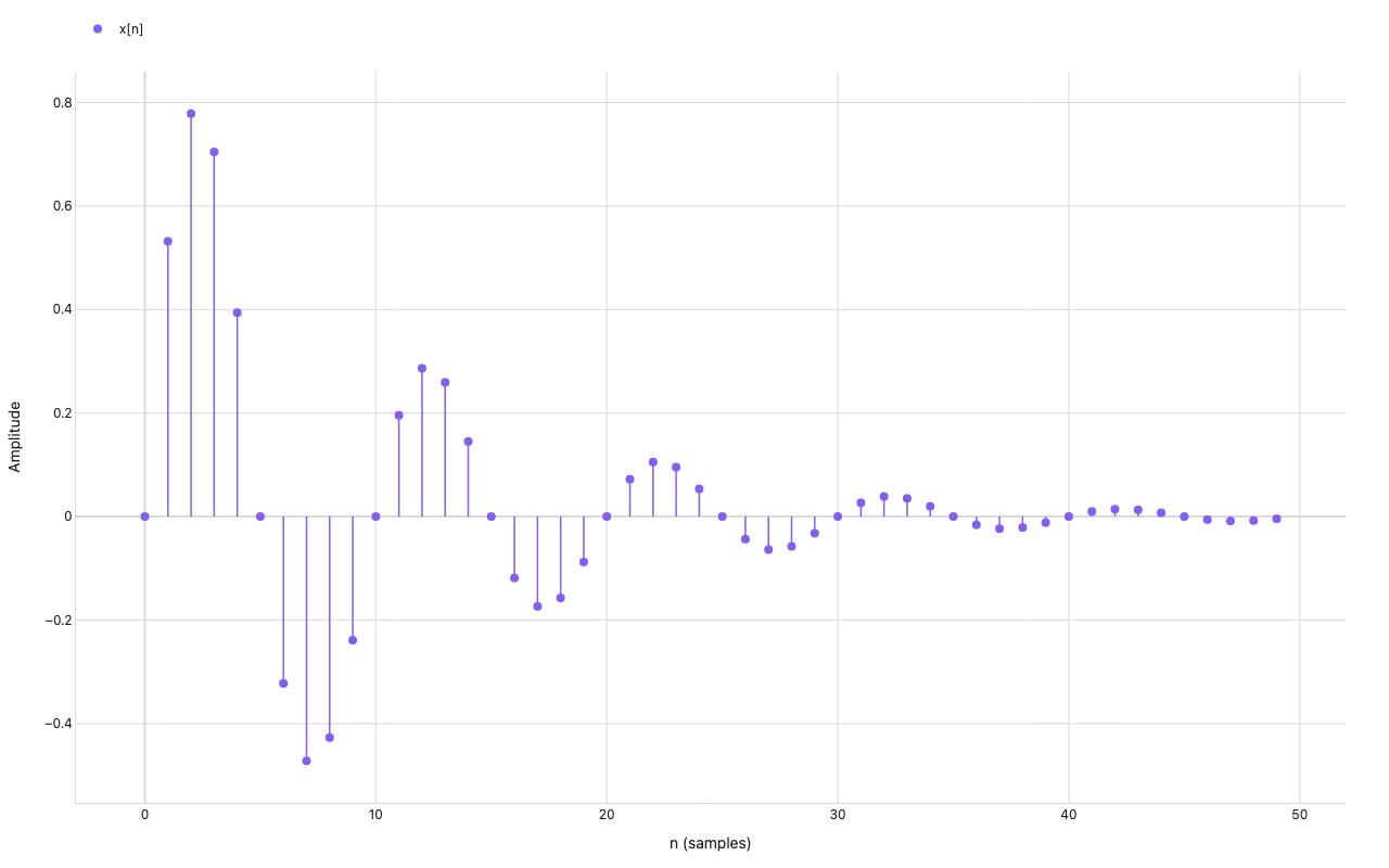 Stem plot of 50-sample damped sinusoid x[n]=exp(−0.1n)·sin(2πn/10): violet lollipop markers on vertical stems from baseline, showing exponential decay envelope