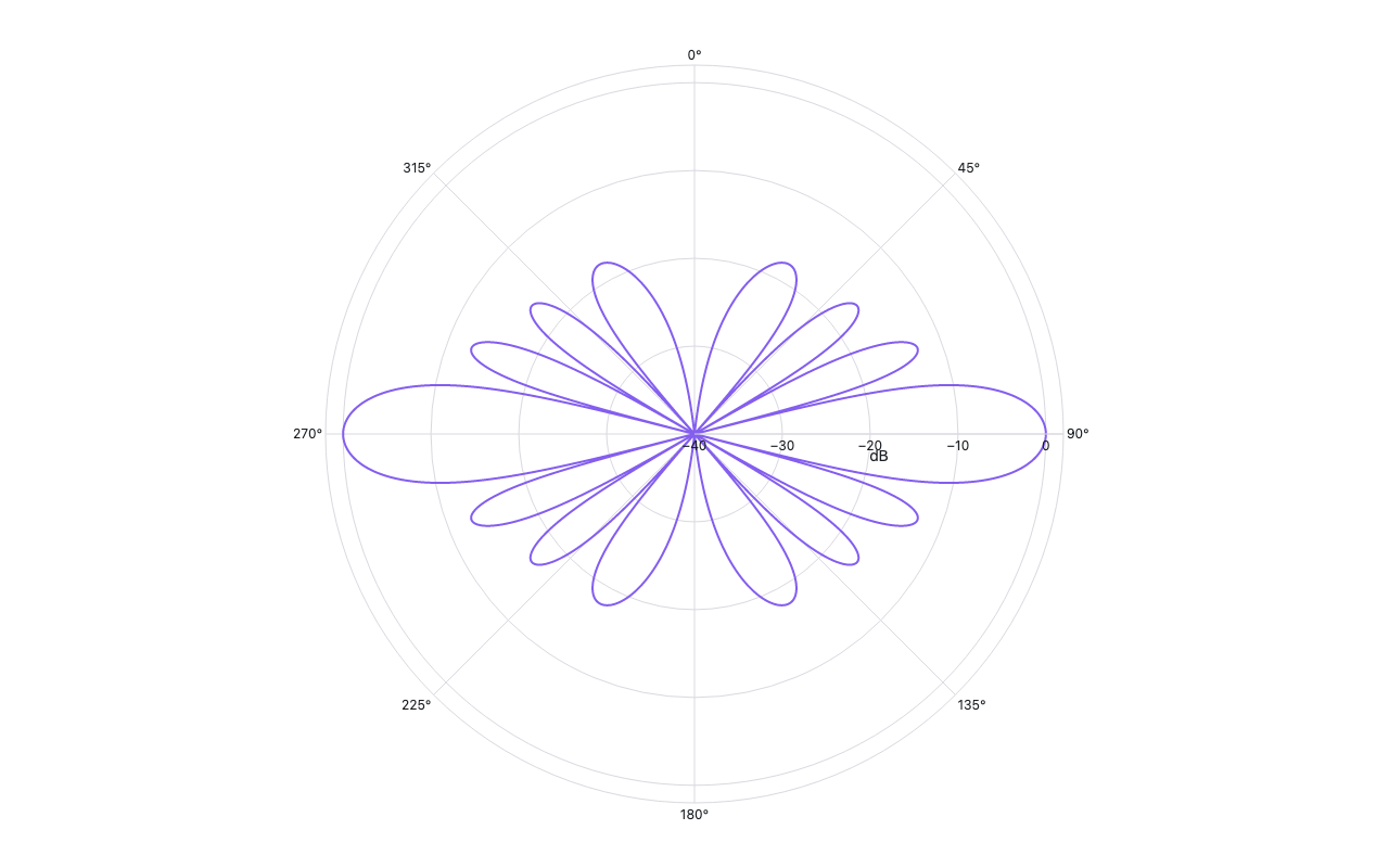 Polar radiation pattern for an 8-element broadside uniform linear array (d=0.5λ): main lobe at 90°/270°, sidelobes visible in dB scale from −40 to 0 dB