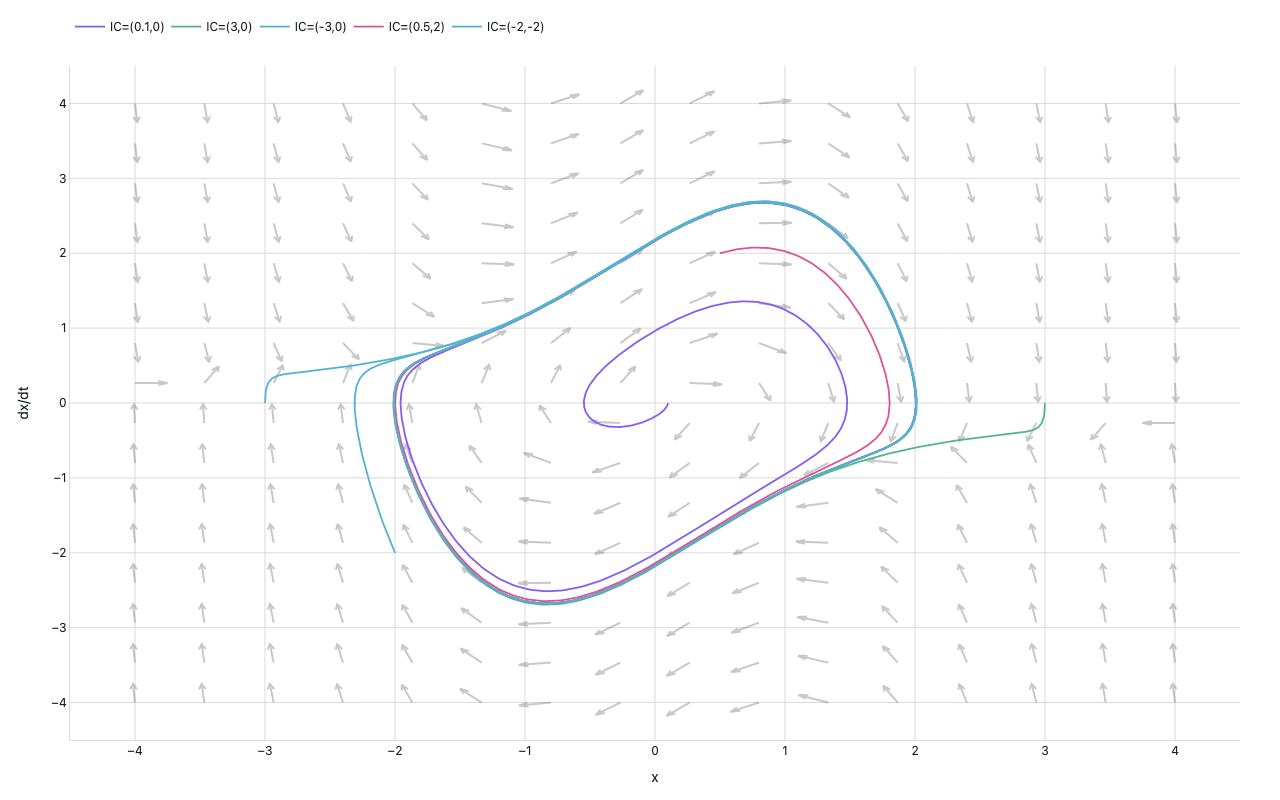 Van der Pol oscillator (μ=1) phase portrait: five trajectories from different initial conditions converging to the limit cycle at amplitude ≈2, background quiver field shows vector field